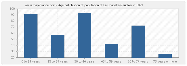 Age distribution of population of La Chapelle-Gauthier in 1999